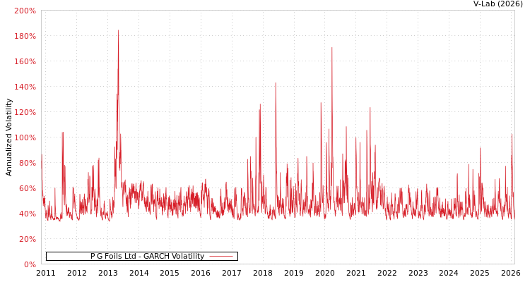 graph of P G Foils Ltd GARCH