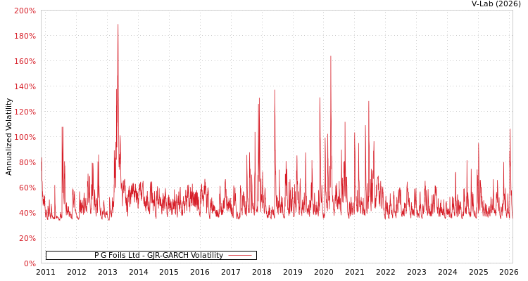 graph of P G Foils Ltd GJR-GARCH