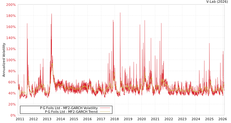 graph of P G Foils Ltd MF2-GARCH