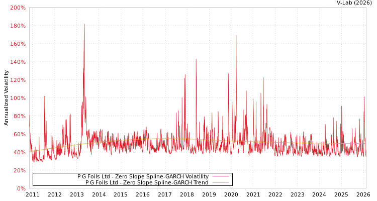 graph of P G Foils Ltd S0GARCH