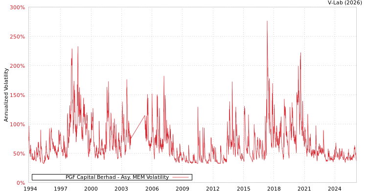 graph of PGF Capital Berhad AMEM