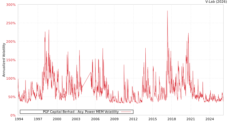 graph of PGF Capital Berhad APMEM