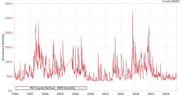 graph of PGF Capital Berhad MEM