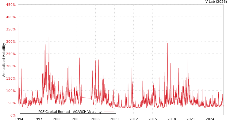 graph of PGF Capital Berhad AGARCH