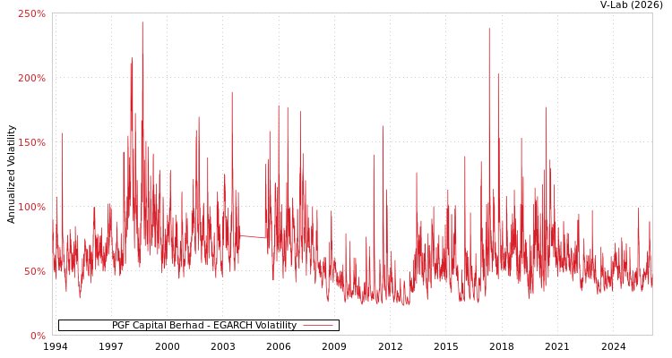 graph of PGF Capital Berhad EGARCH