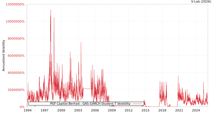 graph of PGF Capital Berhad GAS-GARCH-T