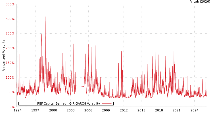 graph of PGF Capital Berhad GJR-GARCH