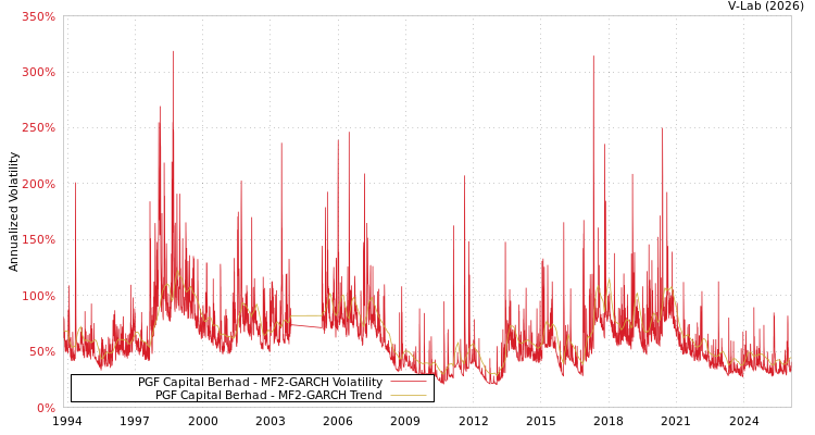 graph of PGF Capital Berhad MF2-GARCH