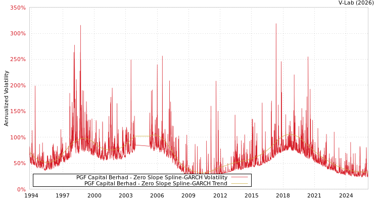 graph of PGF Capital Berhad S0GARCH