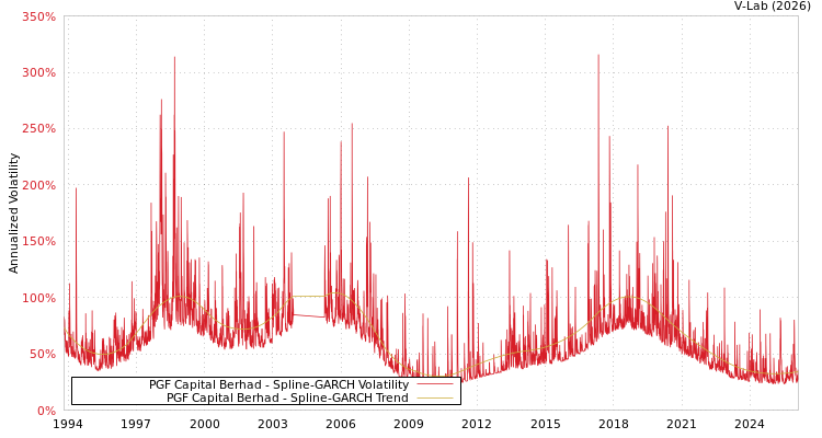 graph of PGF Capital Berhad SGARCH