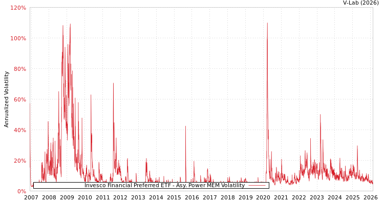 graph of Invesco Financial Preferred ETF APMEM
