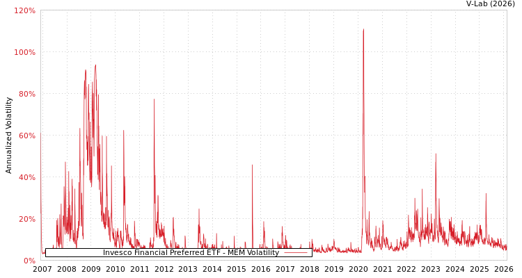 graph of Invesco Financial Preferred ETF MEM