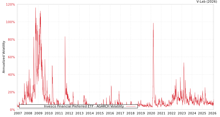 graph of Invesco Financial Preferred ETF AGARCH