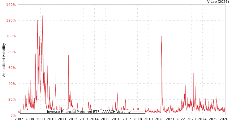 graph of Invesco Financial Preferred ETF APARCH