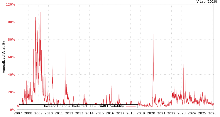graph of Invesco Financial Preferred ETF EGARCH