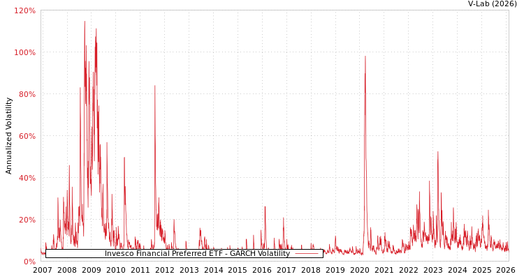 graph of Invesco Financial Preferred ETF GARCH
