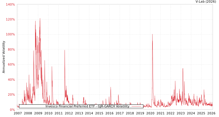 graph of Invesco Financial Preferred ETF GJR-GARCH