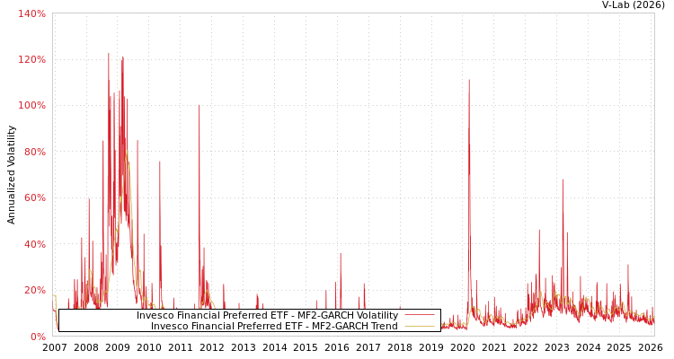 graph of Invesco Financial Preferred ETF MF2-GARCH