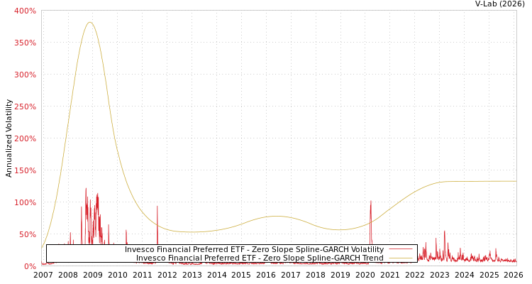 graph of Invesco Financial Preferred ETF S0GARCH