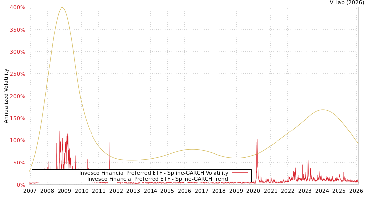 graph of Invesco Financial Preferred ETF SGARCH