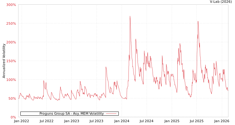graph of Proguns Group SA AMEM