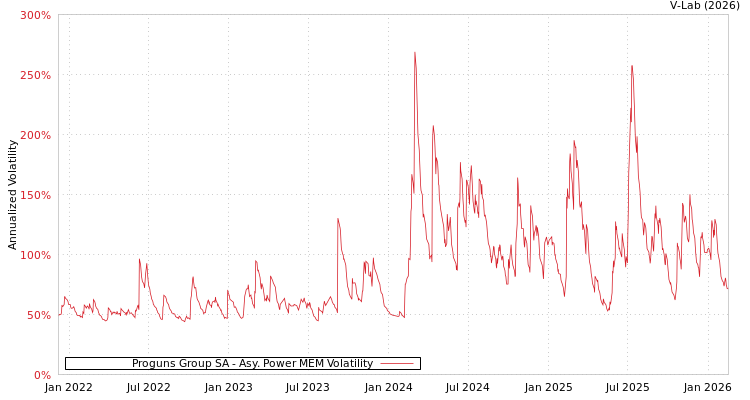 graph of Proguns Group SA APMEM