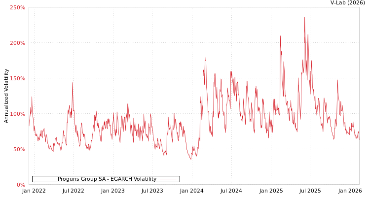 graph of Proguns Group SA EGARCH