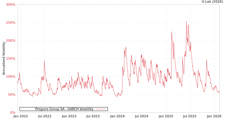 graph of Proguns Group SA GARCH