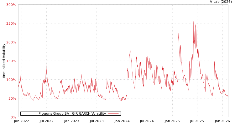 graph of Proguns Group SA GJR-GARCH