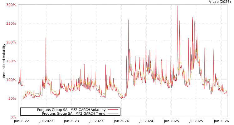 graph of Proguns Group SA MF2-GARCH