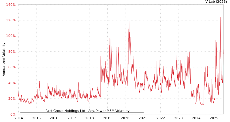 graph of Pact Group Holdings Ltd APMEM