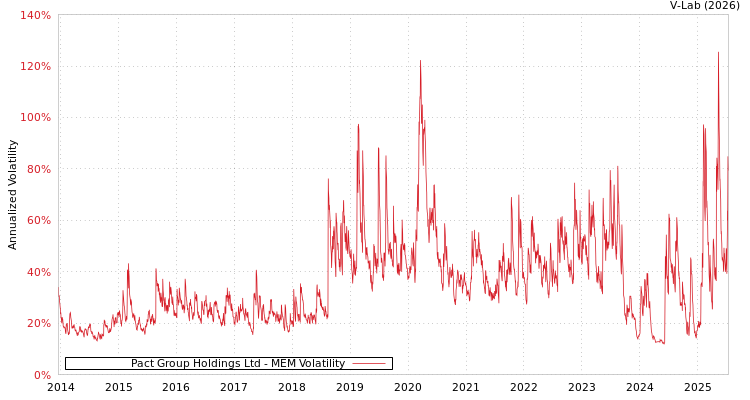 graph of Pact Group Holdings Ltd MEM
