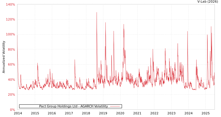 graph of Pact Group Holdings Ltd AGARCH