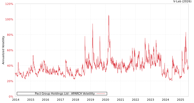 graph of Pact Group Holdings Ltd APARCH