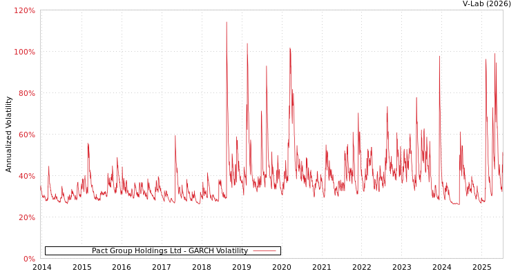 graph of Pact Group Holdings Ltd GARCH