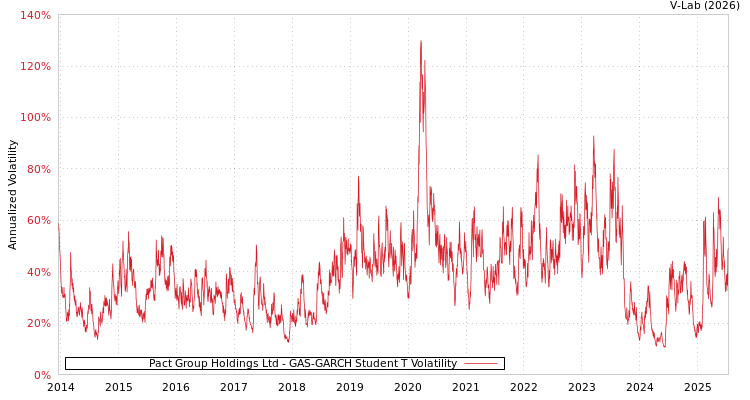 graph of Pact Group Holdings Ltd GAS-GARCH-T