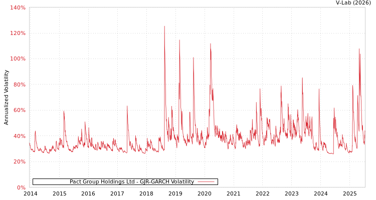 graph of Pact Group Holdings Ltd GJR-GARCH
