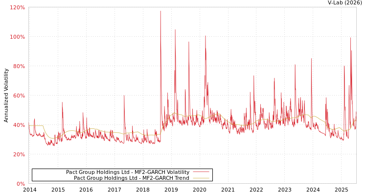 graph of Pact Group Holdings Ltd MF2-GARCH
