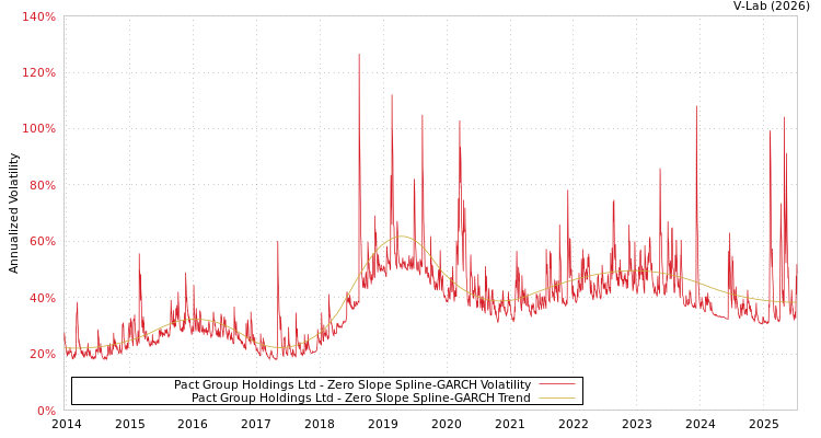 graph of Pact Group Holdings Ltd S0GARCH