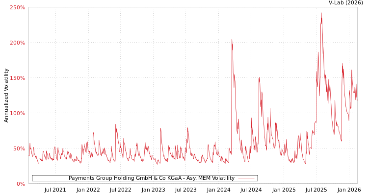 graph of Payments Group Holding GmbH & Co KGaA AMEM