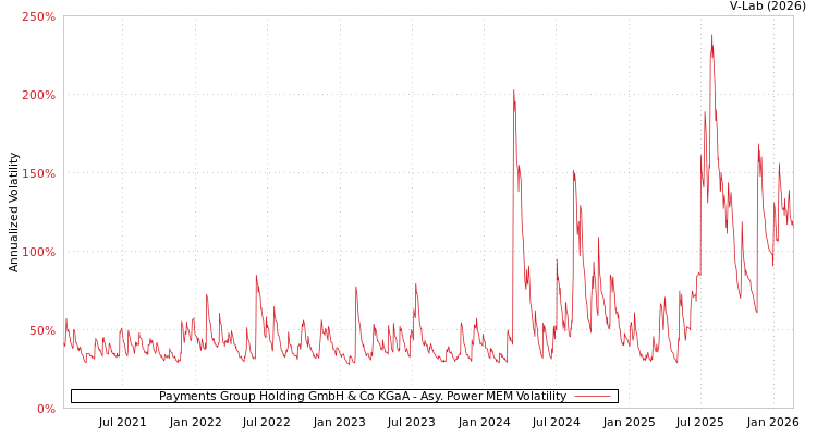 graph of Payments Group Holding GmbH & Co KGaA APMEM