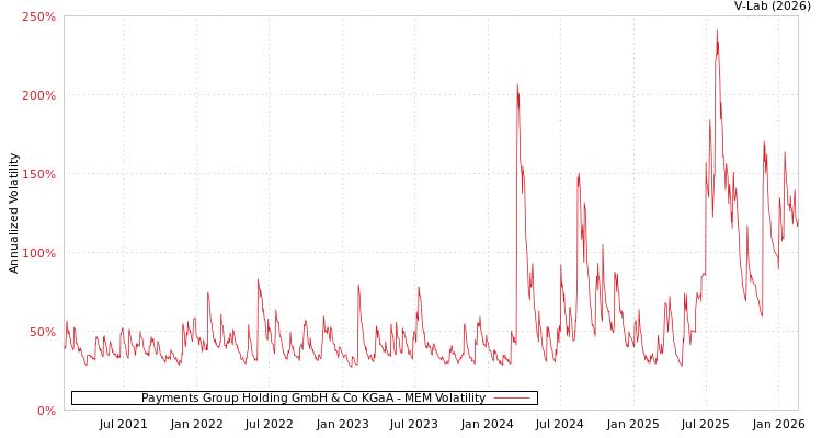 graph of Payments Group Holding GmbH & Co KGaA MEM