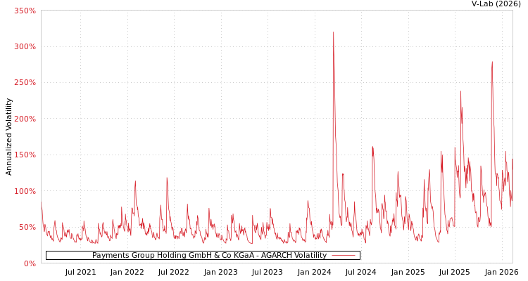 graph of Payments Group Holding GmbH & Co KGaA AGARCH