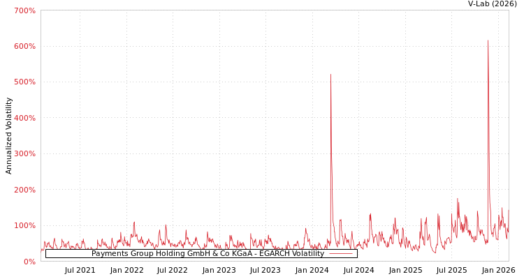 graph of Payments Group Holding GmbH & Co KGaA EGARCH
