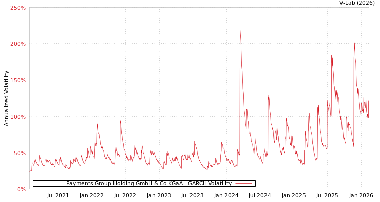 graph of Payments Group Holding GmbH & Co KGaA GARCH