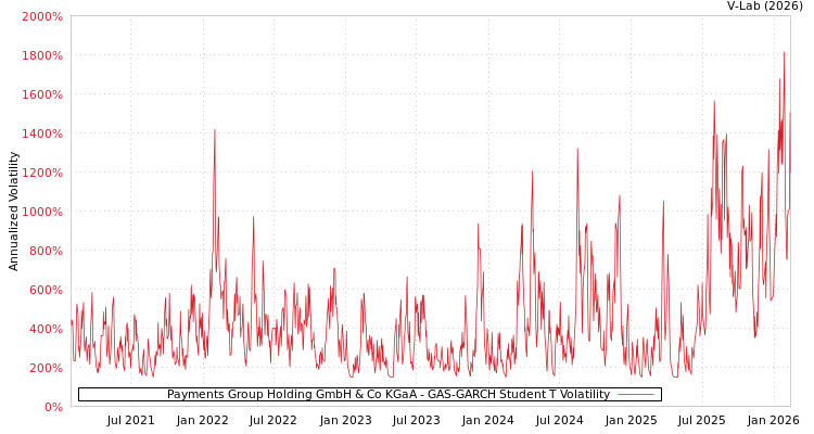 graph of Payments Group Holding GmbH & Co KGaA GAS-GARCH-T