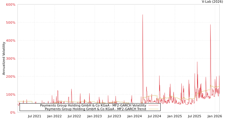 graph of Payments Group Holding GmbH & Co KGaA MF2-GARCH
