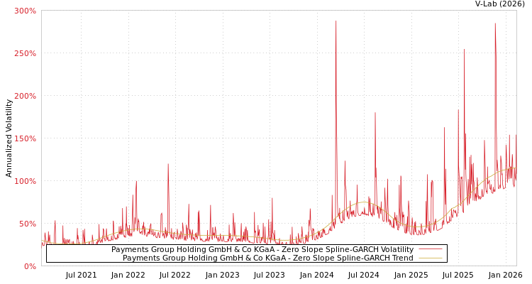 graph of Payments Group Holding GmbH & Co KGaA S0GARCH