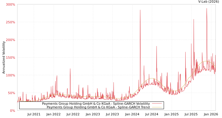 graph of Payments Group Holding GmbH & Co KGaA SGARCH