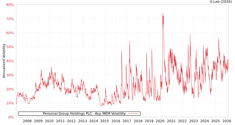 graph of Personal Group Holdings PLC AMEM